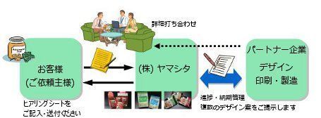 デザイン受注の流れ